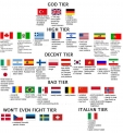 Complete List of List of Tier 1, Tier 2 & Tier 3 Countries